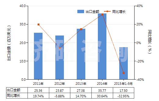2011-2015年9月中國一氯代乙酸、二氯乙酸或三氯乙酸及其鹽和酯(HS29154000)出口總額及增速統(tǒng)計